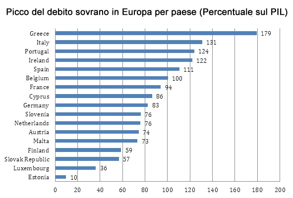 debito_sovrani_europa_pil_per_paese