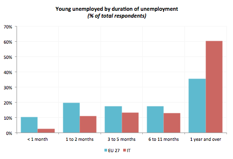 disoccupazione-giovanile-durata