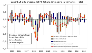 economia-italiana-componenti-pil