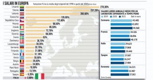 Politica: una verità negata dal governo Meloni. Che cosa blocca veramente la crescita dei salari degli italiani…
