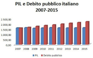 pil-e-debito-pubblico-2007-2015