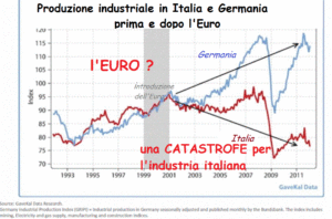 Produzione industriale I e D dopo Euro