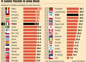 Italia: costo del lavoro, ma quale cuneo fiscale, il problema vero sono i salari troppo bassi…