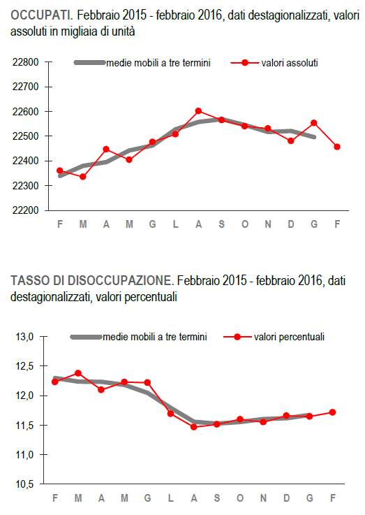 occupati-disoccupati-febbraio2016